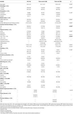 Physical and Sociodemographic Features Associated With Quality of Life Among Transgender Women and Men Using Gender-Affirming Hormone Therapy